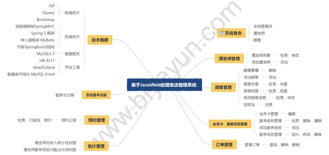 基于JavaWeb技术的理发店系统-思维导图-毕业云.png