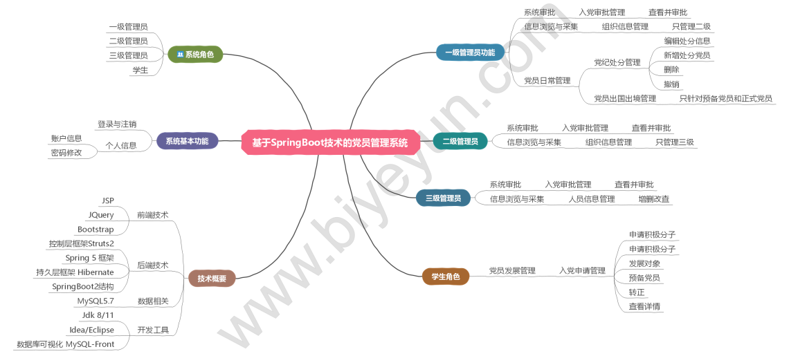 基于SpringBoot的高校党员管理系统-思维导图-毕业云.png