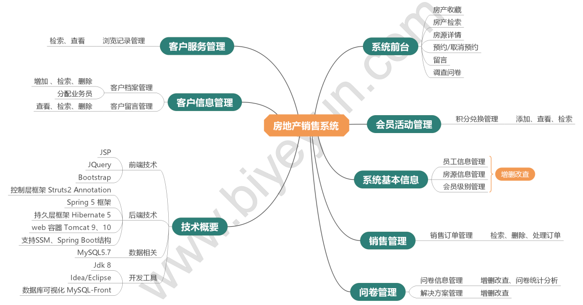 基于JavaWeb的房地产销售系统-思维导图-毕业云.png
