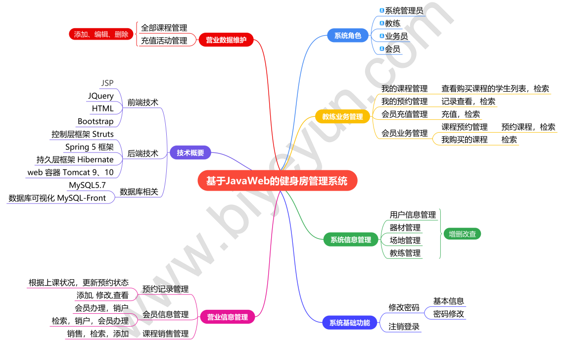 基于JavaWeb的健身房管理系统-思维导图-毕业云.png