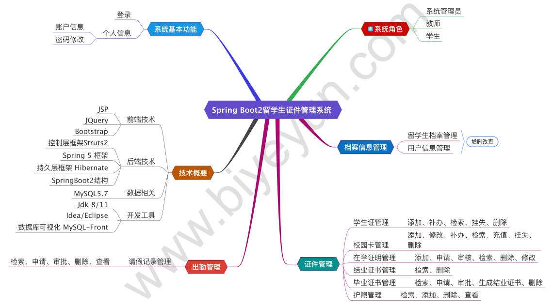 基于SpringBoot的留学生证件管理系统-思维导图-毕业云 .png