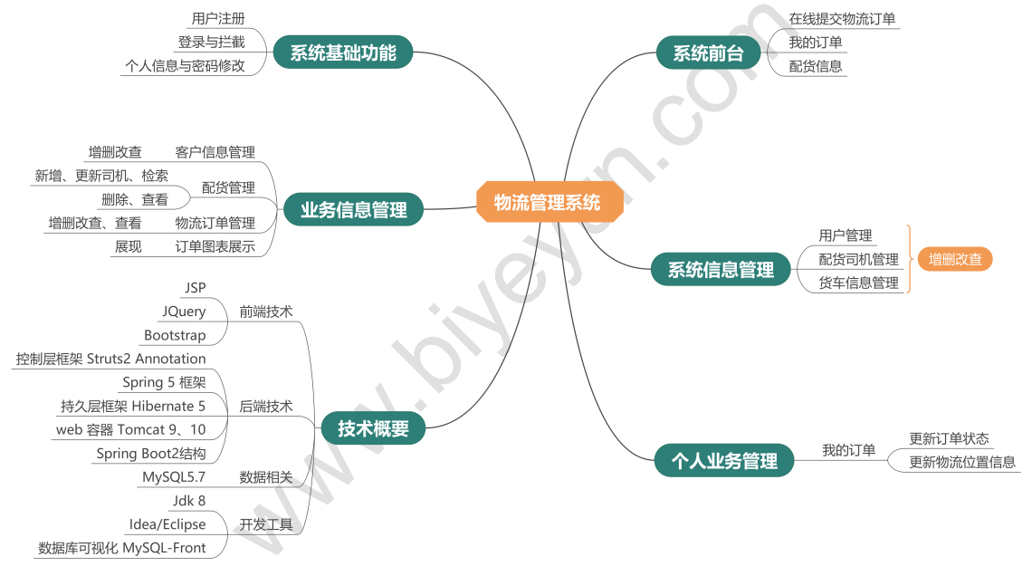 基于SpringBoot的物流管理系统-毕业云-思维导图.png